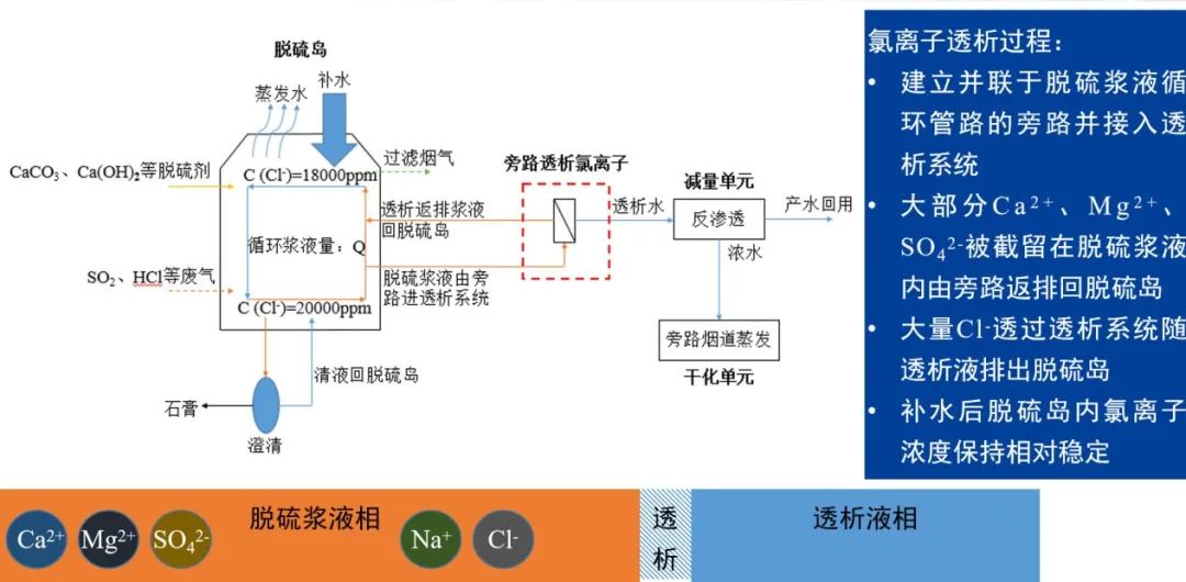 脫硫島旁路氯離子透析系統(tǒng)示意圖