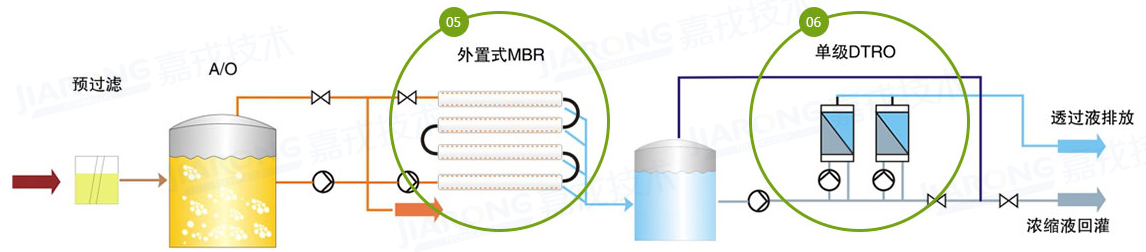 垃圾滲濾液處理工藝，單級(jí)DTRO工藝