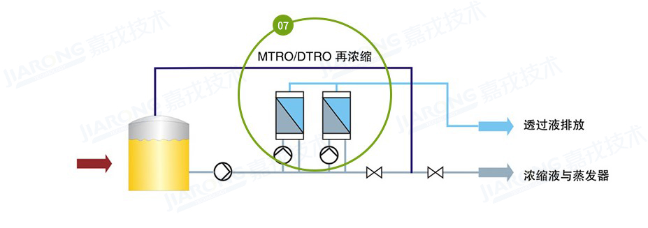 垃圾滲濾液處理工藝，滲濾液濃縮液處理工藝